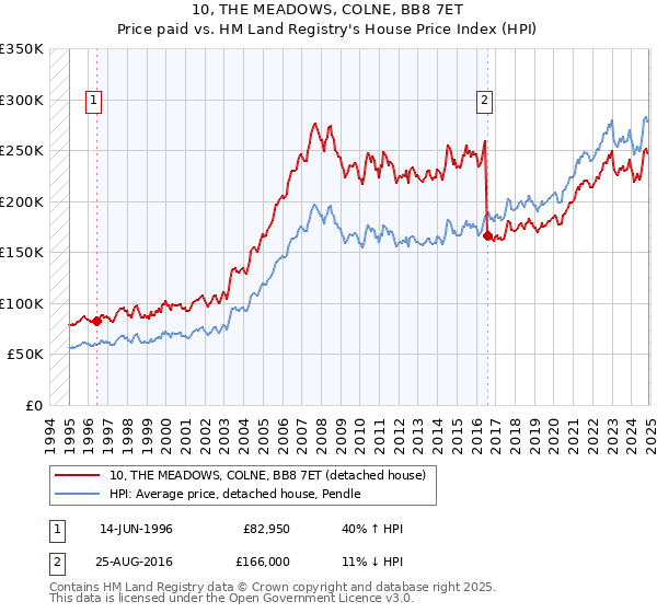 10, THE MEADOWS, COLNE, BB8 7ET: Price paid vs HM Land Registry's House Price Index