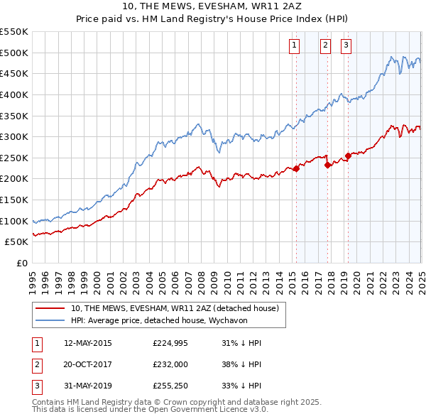 10, THE MEWS, EVESHAM, WR11 2AZ: Price paid vs HM Land Registry's House Price Index
