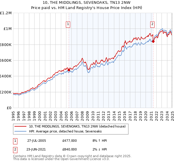 10, THE MIDDLINGS, SEVENOAKS, TN13 2NW: Price paid vs HM Land Registry's House Price Index
