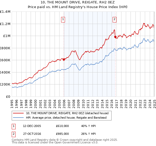 10, THE MOUNT DRIVE, REIGATE, RH2 0EZ: Price paid vs HM Land Registry's House Price Index