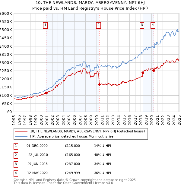 10, THE NEWLANDS, MARDY, ABERGAVENNY, NP7 6HJ: Price paid vs HM Land Registry's House Price Index