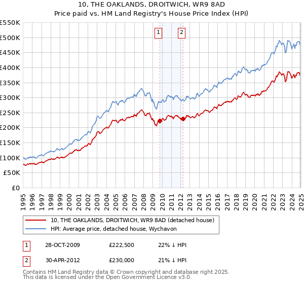 10, THE OAKLANDS, DROITWICH, WR9 8AD: Price paid vs HM Land Registry's House Price Index
