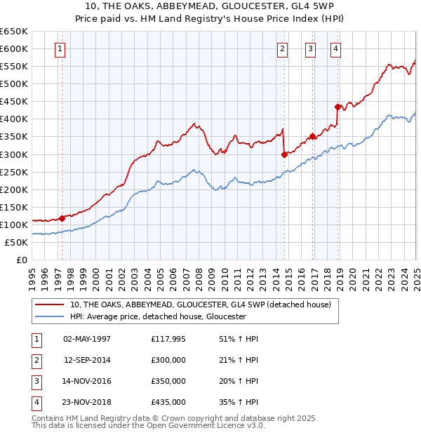 10, THE OAKS, ABBEYMEAD, GLOUCESTER, GL4 5WP: Price paid vs HM Land Registry's House Price Index