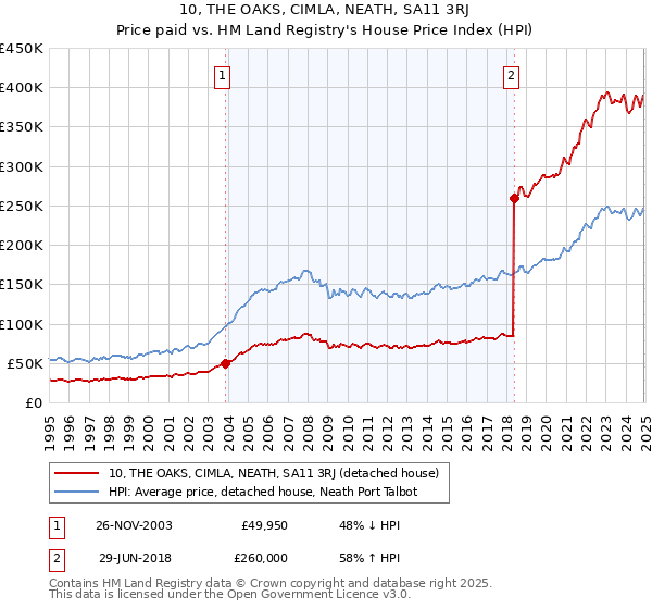 10, THE OAKS, CIMLA, NEATH, SA11 3RJ: Price paid vs HM Land Registry's House Price Index