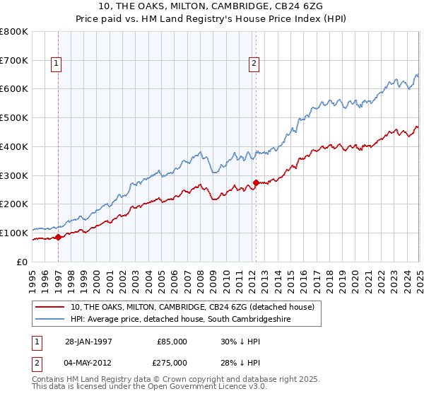 10, THE OAKS, MILTON, CAMBRIDGE, CB24 6ZG: Price paid vs HM Land Registry's House Price Index