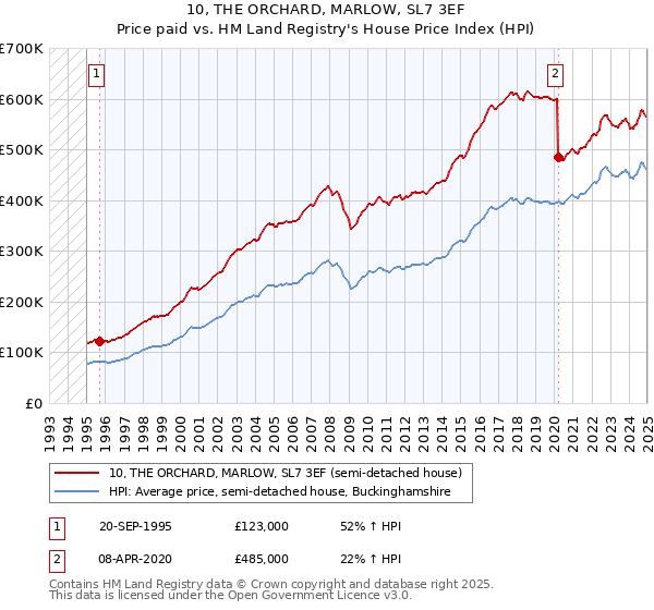 10, THE ORCHARD, MARLOW, SL7 3EF: Price paid vs HM Land Registry's House Price Index
