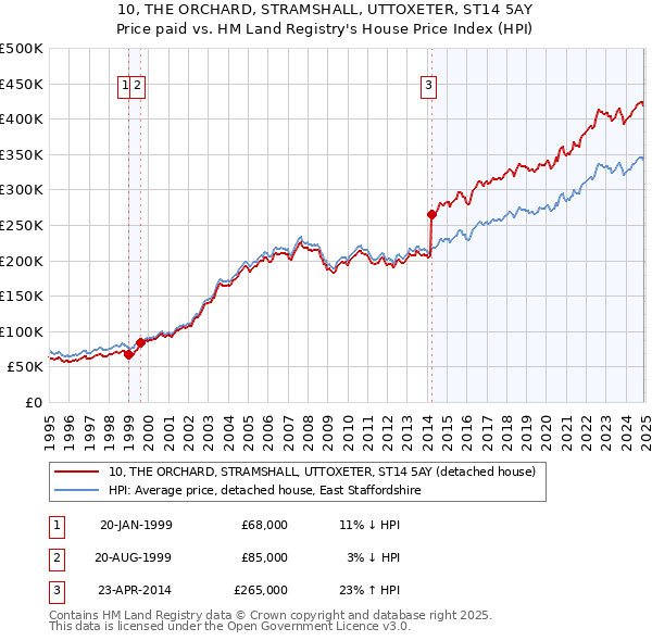 10, THE ORCHARD, STRAMSHALL, UTTOXETER, ST14 5AY: Price paid vs HM Land Registry's House Price Index