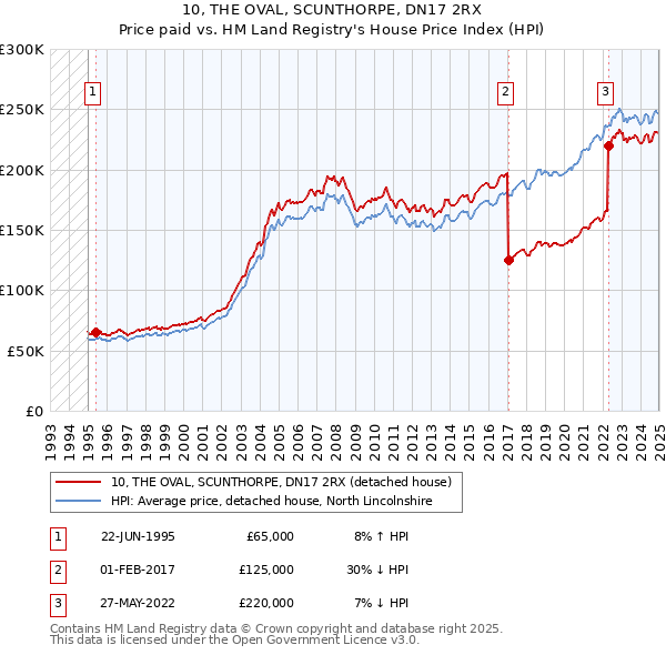 10, THE OVAL, SCUNTHORPE, DN17 2RX: Price paid vs HM Land Registry's House Price Index