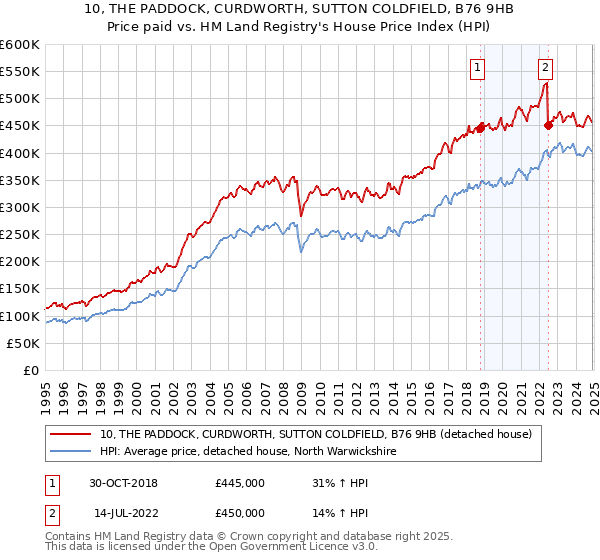 10, THE PADDOCK, CURDWORTH, SUTTON COLDFIELD, B76 9HB: Price paid vs HM Land Registry's House Price Index