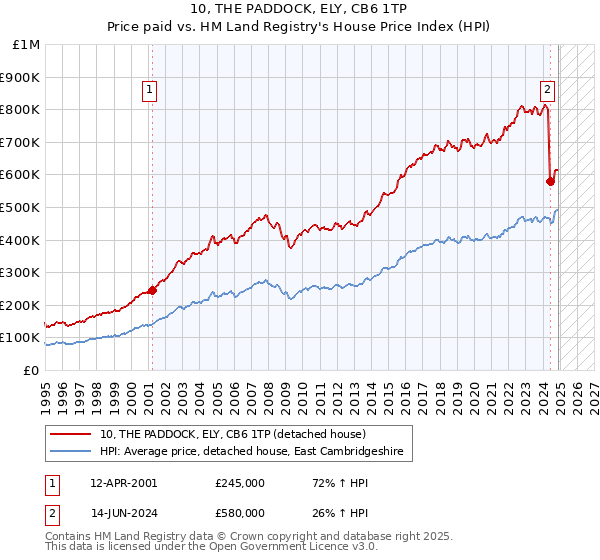 10, THE PADDOCK, ELY, CB6 1TP: Price paid vs HM Land Registry's House Price Index