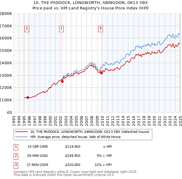 10, THE PADDOCK, LONGWORTH, ABINGDON, OX13 5BX: Price paid vs HM Land Registry's House Price Index