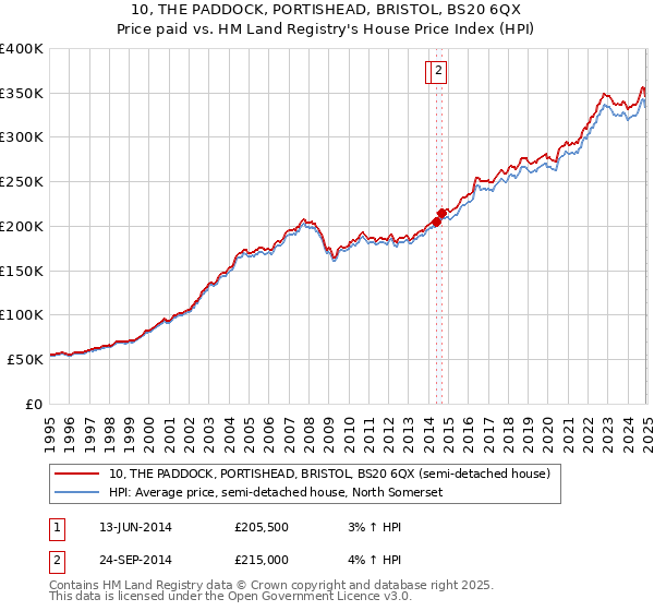 10, THE PADDOCK, PORTISHEAD, BRISTOL, BS20 6QX: Price paid vs HM Land Registry's House Price Index