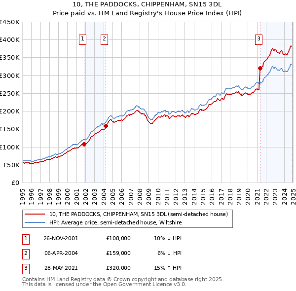 10, THE PADDOCKS, CHIPPENHAM, SN15 3DL: Price paid vs HM Land Registry's House Price Index