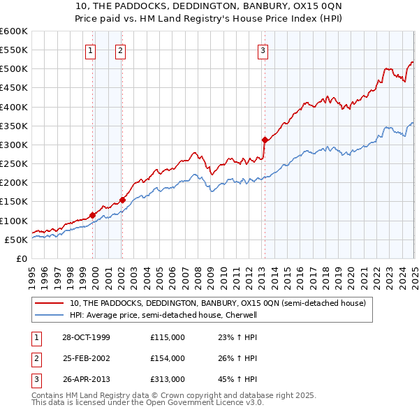 10, THE PADDOCKS, DEDDINGTON, BANBURY, OX15 0QN: Price paid vs HM Land Registry's House Price Index