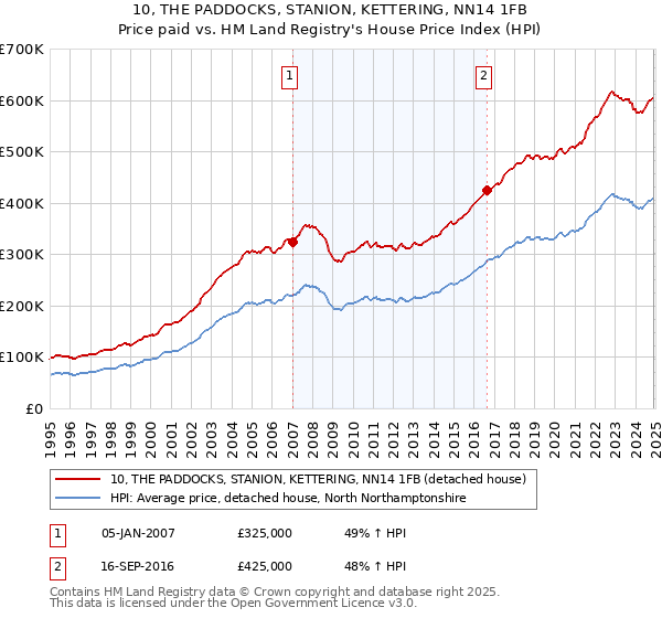 10, THE PADDOCKS, STANION, KETTERING, NN14 1FB: Price paid vs HM Land Registry's House Price Index