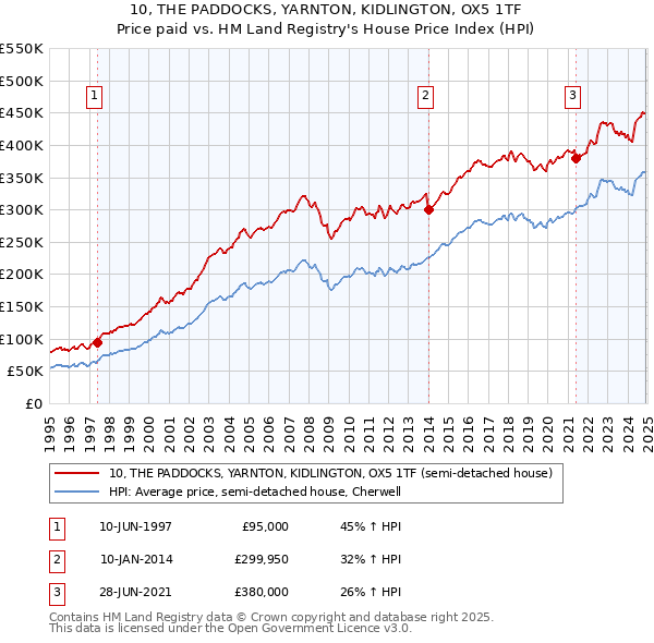 10, THE PADDOCKS, YARNTON, KIDLINGTON, OX5 1TF: Price paid vs HM Land Registry's House Price Index