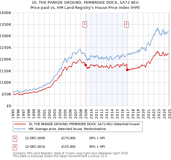 10, THE PARADE GROUND, PEMBROKE DOCK, SA72 6EU: Price paid vs HM Land Registry's House Price Index