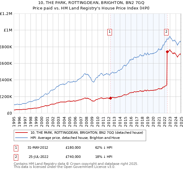10, THE PARK, ROTTINGDEAN, BRIGHTON, BN2 7GQ: Price paid vs HM Land Registry's House Price Index