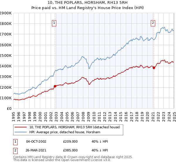 10, THE POPLARS, HORSHAM, RH13 5RH: Price paid vs HM Land Registry's House Price Index