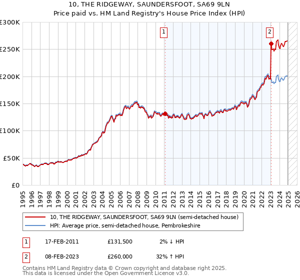 10, THE RIDGEWAY, SAUNDERSFOOT, SA69 9LN: Price paid vs HM Land Registry's House Price Index