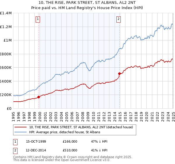 10, THE RISE, PARK STREET, ST ALBANS, AL2 2NT: Price paid vs HM Land Registry's House Price Index