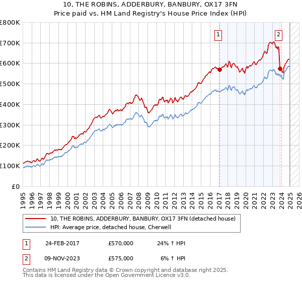 10, THE ROBINS, ADDERBURY, BANBURY, OX17 3FN: Price paid vs HM Land Registry's House Price Index