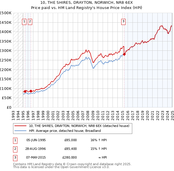 10, THE SHIRES, DRAYTON, NORWICH, NR8 6EX: Price paid vs HM Land Registry's House Price Index