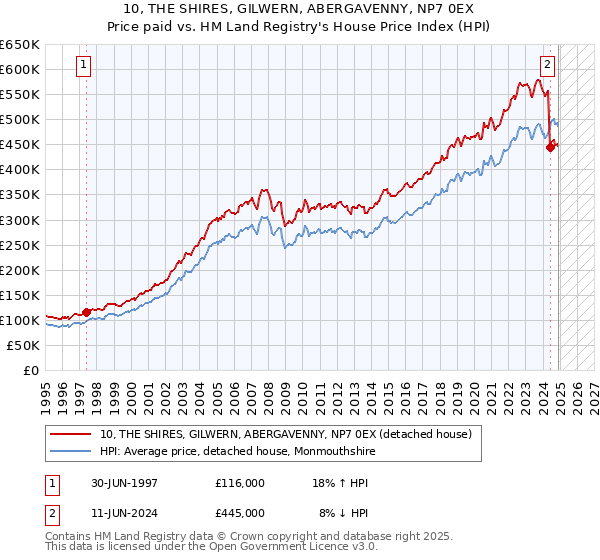 10, THE SHIRES, GILWERN, ABERGAVENNY, NP7 0EX: Price paid vs HM Land Registry's House Price Index