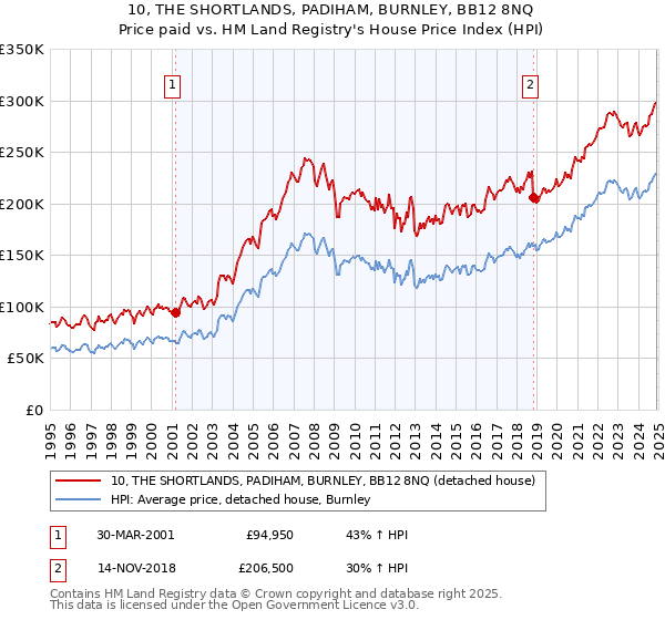 10, THE SHORTLANDS, PADIHAM, BURNLEY, BB12 8NQ: Price paid vs HM Land Registry's House Price Index