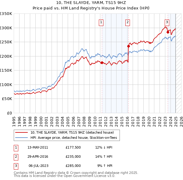 10, THE SLAYDE, YARM, TS15 9HZ: Price paid vs HM Land Registry's House Price Index