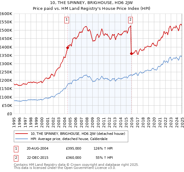 10, THE SPINNEY, BRIGHOUSE, HD6 2JW: Price paid vs HM Land Registry's House Price Index