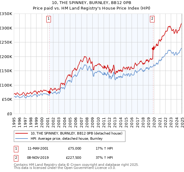 10, THE SPINNEY, BURNLEY, BB12 0PB: Price paid vs HM Land Registry's House Price Index