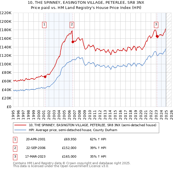 10, THE SPINNEY, EASINGTON VILLAGE, PETERLEE, SR8 3NX: Price paid vs HM Land Registry's House Price Index