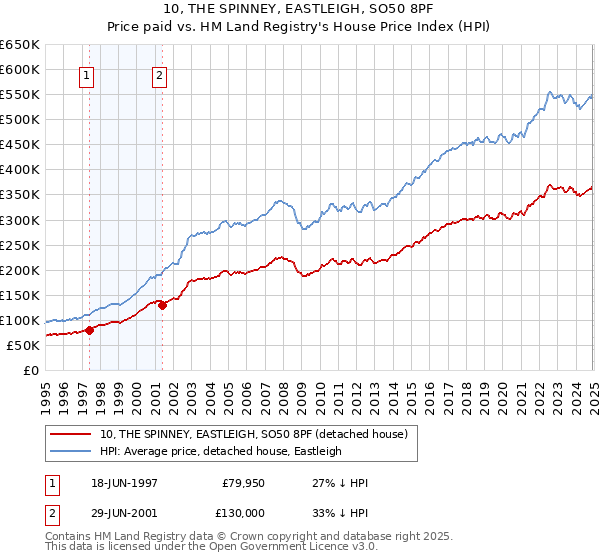 10, THE SPINNEY, EASTLEIGH, SO50 8PF: Price paid vs HM Land Registry's House Price Index