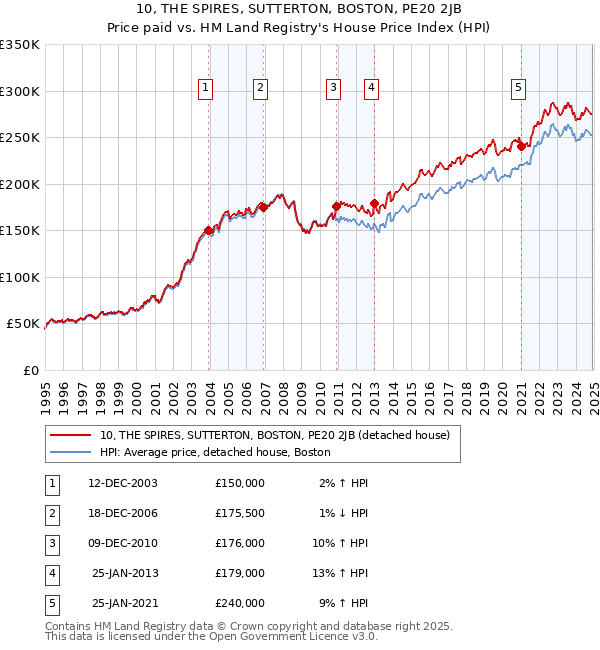 10, THE SPIRES, SUTTERTON, BOSTON, PE20 2JB: Price paid vs HM Land Registry's House Price Index