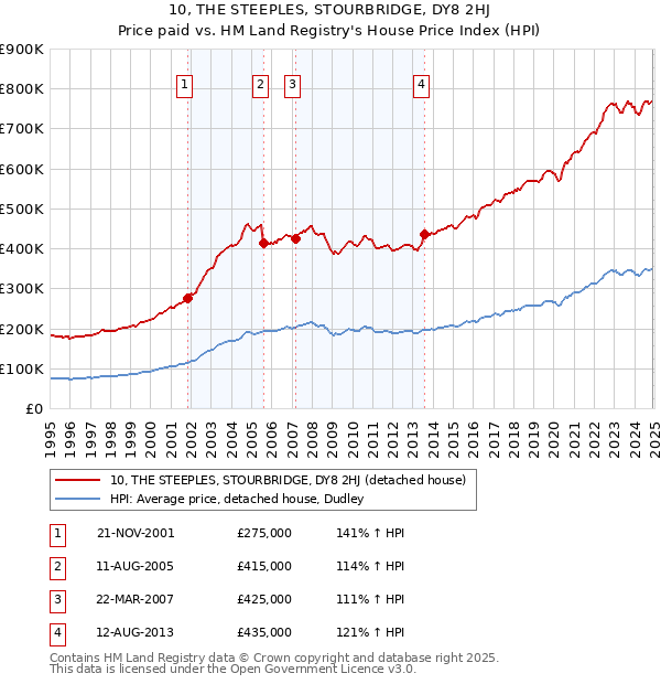 10, THE STEEPLES, STOURBRIDGE, DY8 2HJ: Price paid vs HM Land Registry's House Price Index