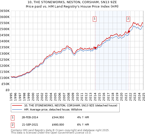 10, THE STONEWORKS, NESTON, CORSHAM, SN13 9ZE: Price paid vs HM Land Registry's House Price Index