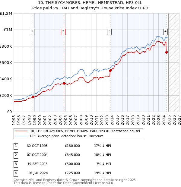 10, THE SYCAMORES, HEMEL HEMPSTEAD, HP3 0LL: Price paid vs HM Land Registry's House Price Index