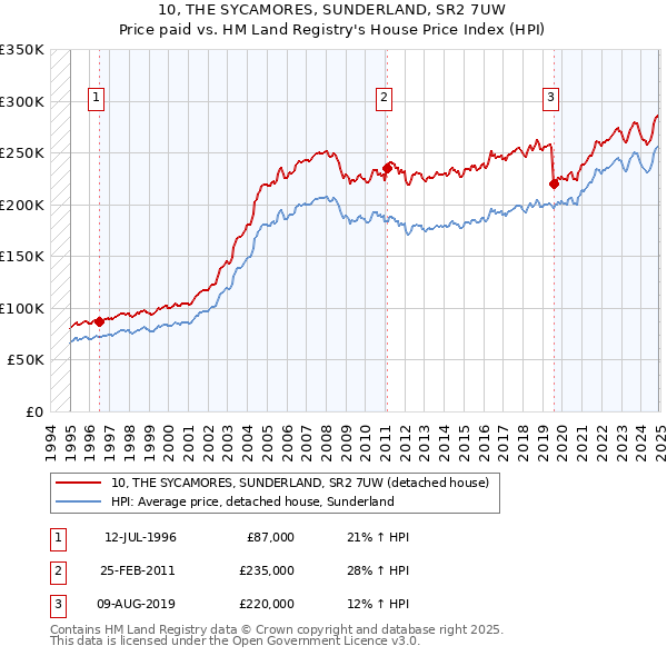 10, THE SYCAMORES, SUNDERLAND, SR2 7UW: Price paid vs HM Land Registry's House Price Index