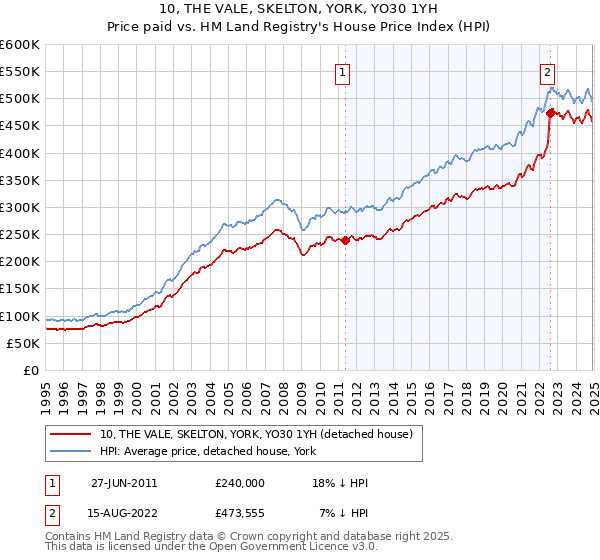 10, THE VALE, SKELTON, YORK, YO30 1YH: Price paid vs HM Land Registry's House Price Index