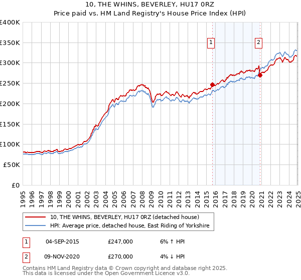 10, THE WHINS, BEVERLEY, HU17 0RZ: Price paid vs HM Land Registry's House Price Index