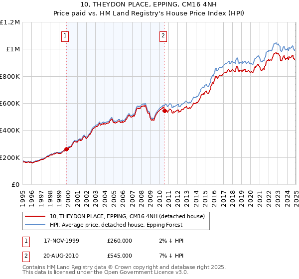 10, THEYDON PLACE, EPPING, CM16 4NH: Price paid vs HM Land Registry's House Price Index