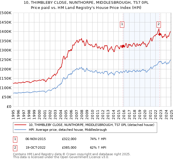 10, THIMBLEBY CLOSE, NUNTHORPE, MIDDLESBROUGH, TS7 0PL: Price paid vs HM Land Registry's House Price Index