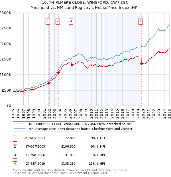 10, THIRLMERE CLOSE, WINSFORD, CW7 3SN: Price paid vs HM Land Registry's House Price Index