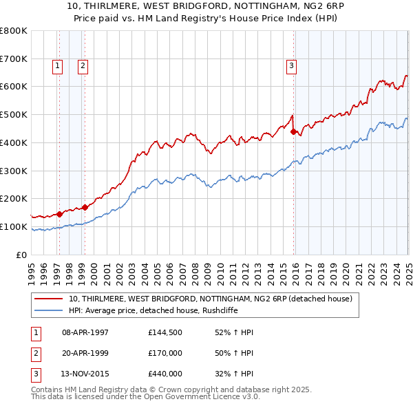 10, THIRLMERE, WEST BRIDGFORD, NOTTINGHAM, NG2 6RP: Price paid vs HM Land Registry's House Price Index