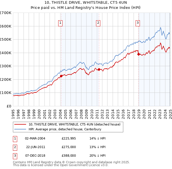 10, THISTLE DRIVE, WHITSTABLE, CT5 4UN: Price paid vs HM Land Registry's House Price Index