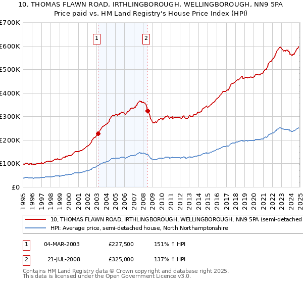 10, THOMAS FLAWN ROAD, IRTHLINGBOROUGH, WELLINGBOROUGH, NN9 5PA: Price paid vs HM Land Registry's House Price Index