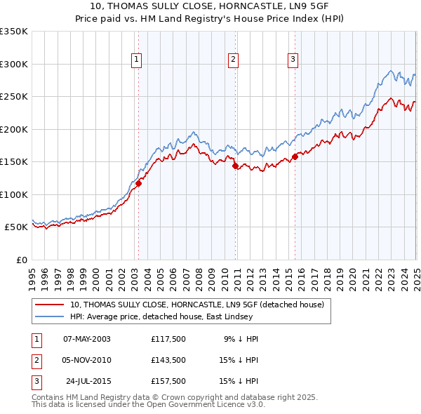 10, THOMAS SULLY CLOSE, HORNCASTLE, LN9 5GF: Price paid vs HM Land Registry's House Price Index