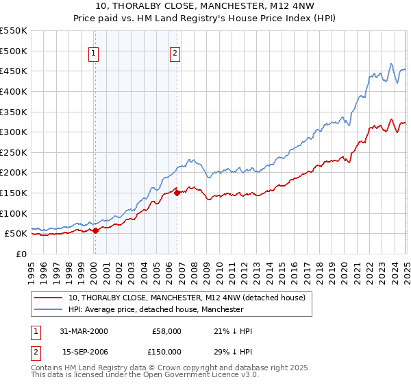 10, THORALBY CLOSE, MANCHESTER, M12 4NW: Price paid vs HM Land Registry's House Price Index