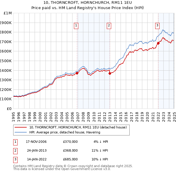 10, THORNCROFT, HORNCHURCH, RM11 1EU: Price paid vs HM Land Registry's House Price Index